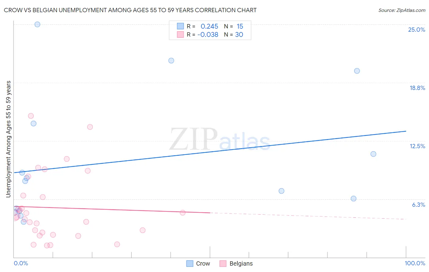 Crow vs Belgian Unemployment Among Ages 55 to 59 years