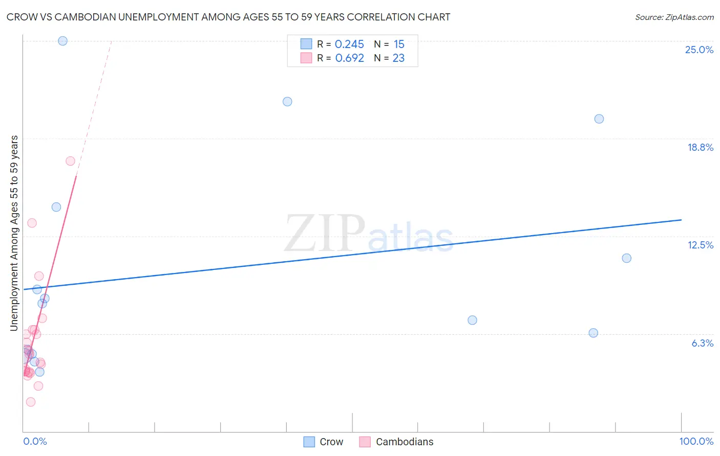 Crow vs Cambodian Unemployment Among Ages 55 to 59 years