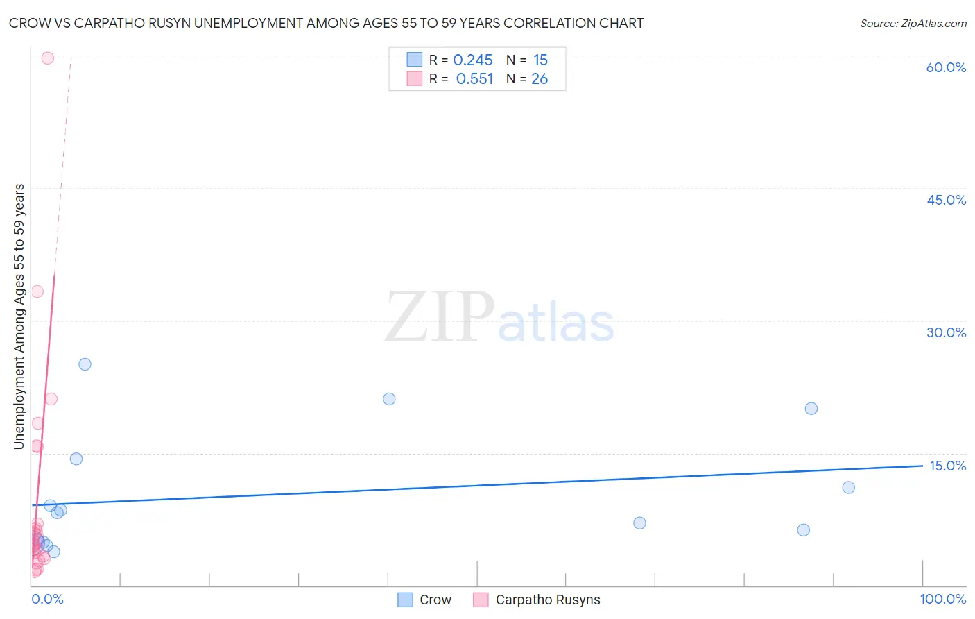Crow vs Carpatho Rusyn Unemployment Among Ages 55 to 59 years