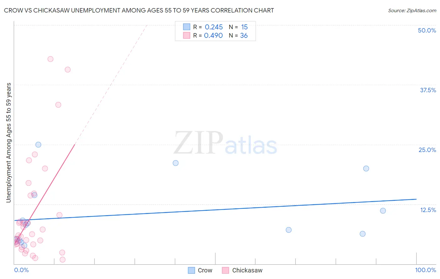 Crow vs Chickasaw Unemployment Among Ages 55 to 59 years
