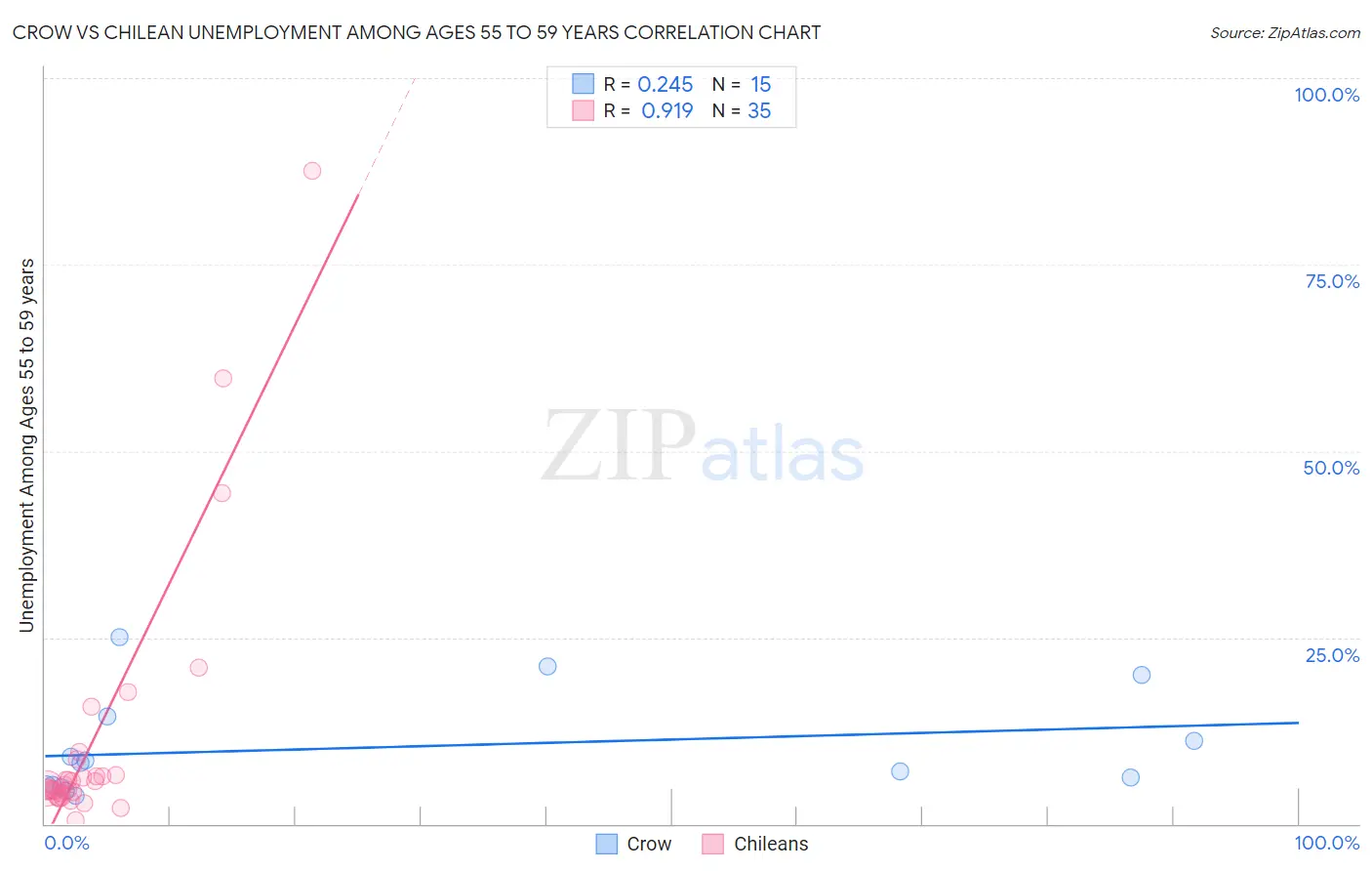 Crow vs Chilean Unemployment Among Ages 55 to 59 years