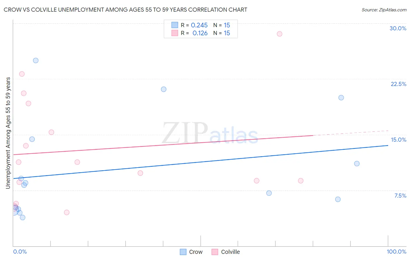 Crow vs Colville Unemployment Among Ages 55 to 59 years