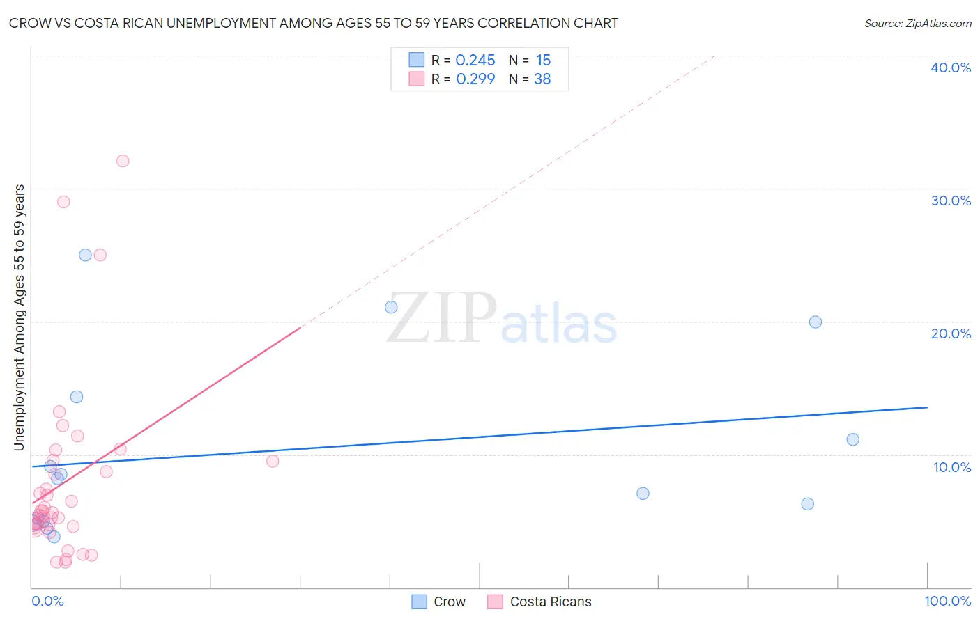 Crow vs Costa Rican Unemployment Among Ages 55 to 59 years