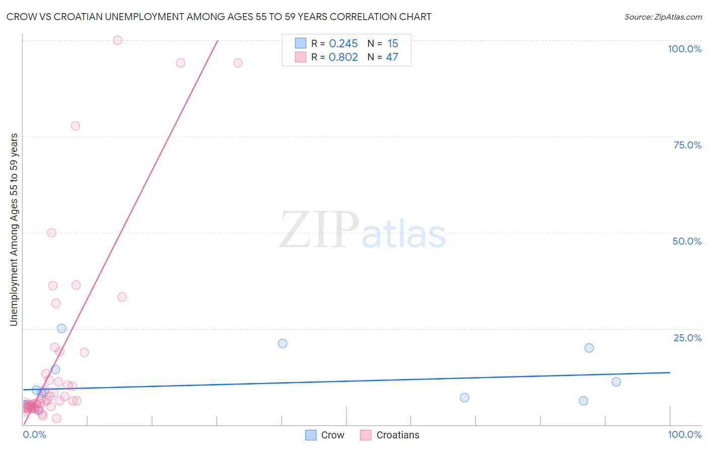 Crow vs Croatian Unemployment Among Ages 55 to 59 years