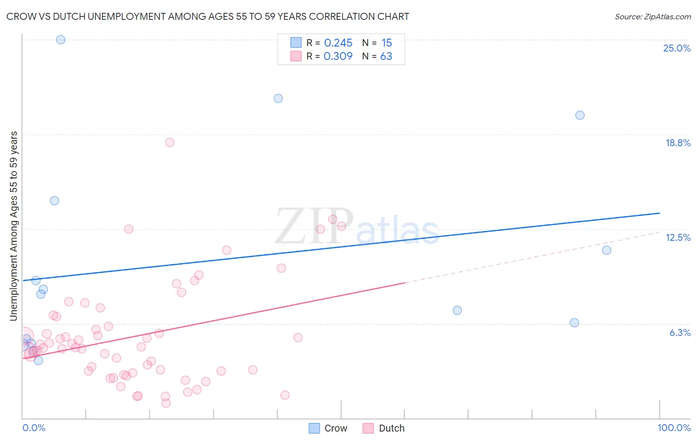 Crow vs Dutch Unemployment Among Ages 55 to 59 years