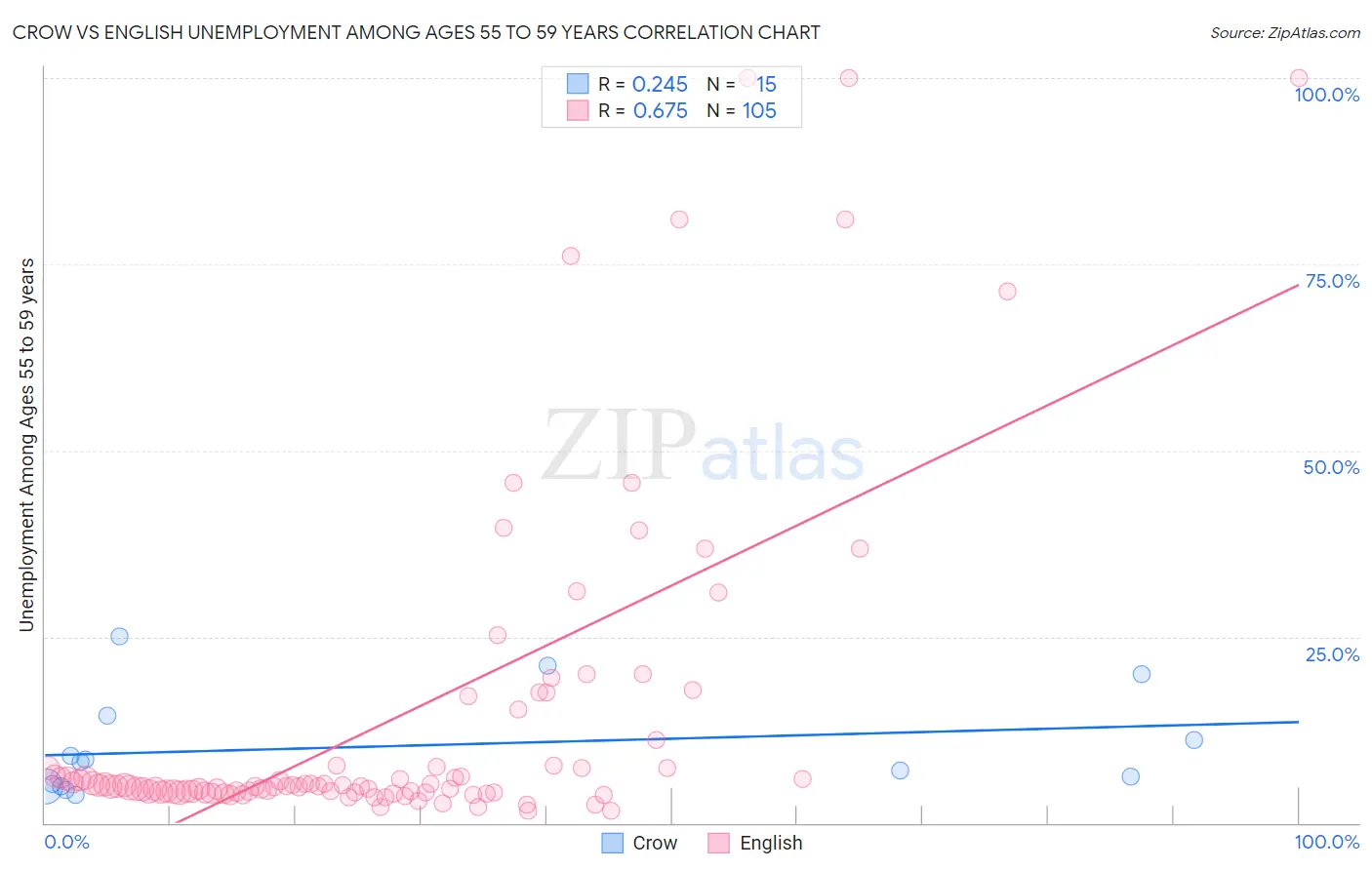 Crow vs English Unemployment Among Ages 55 to 59 years
