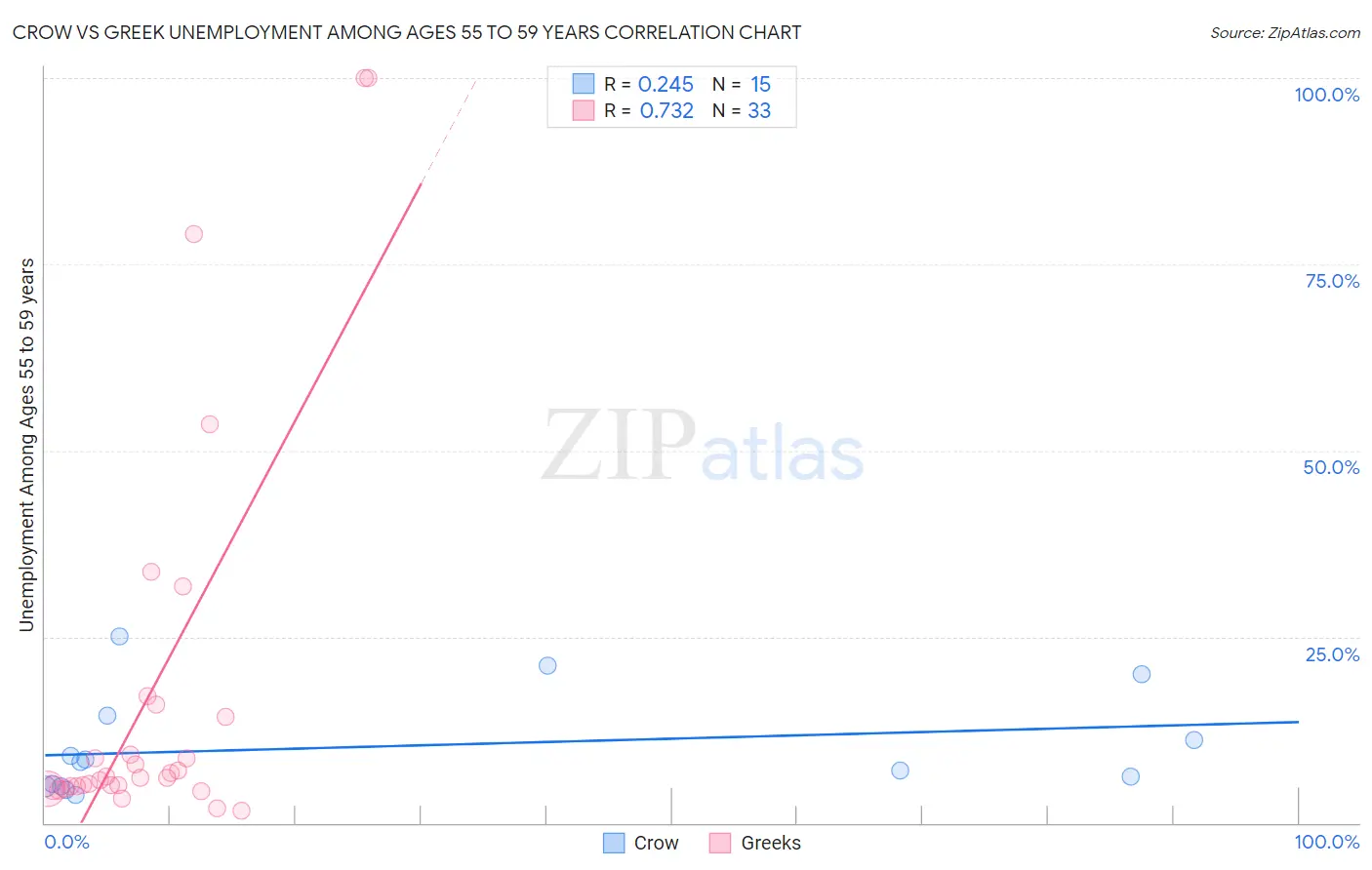 Crow vs Greek Unemployment Among Ages 55 to 59 years