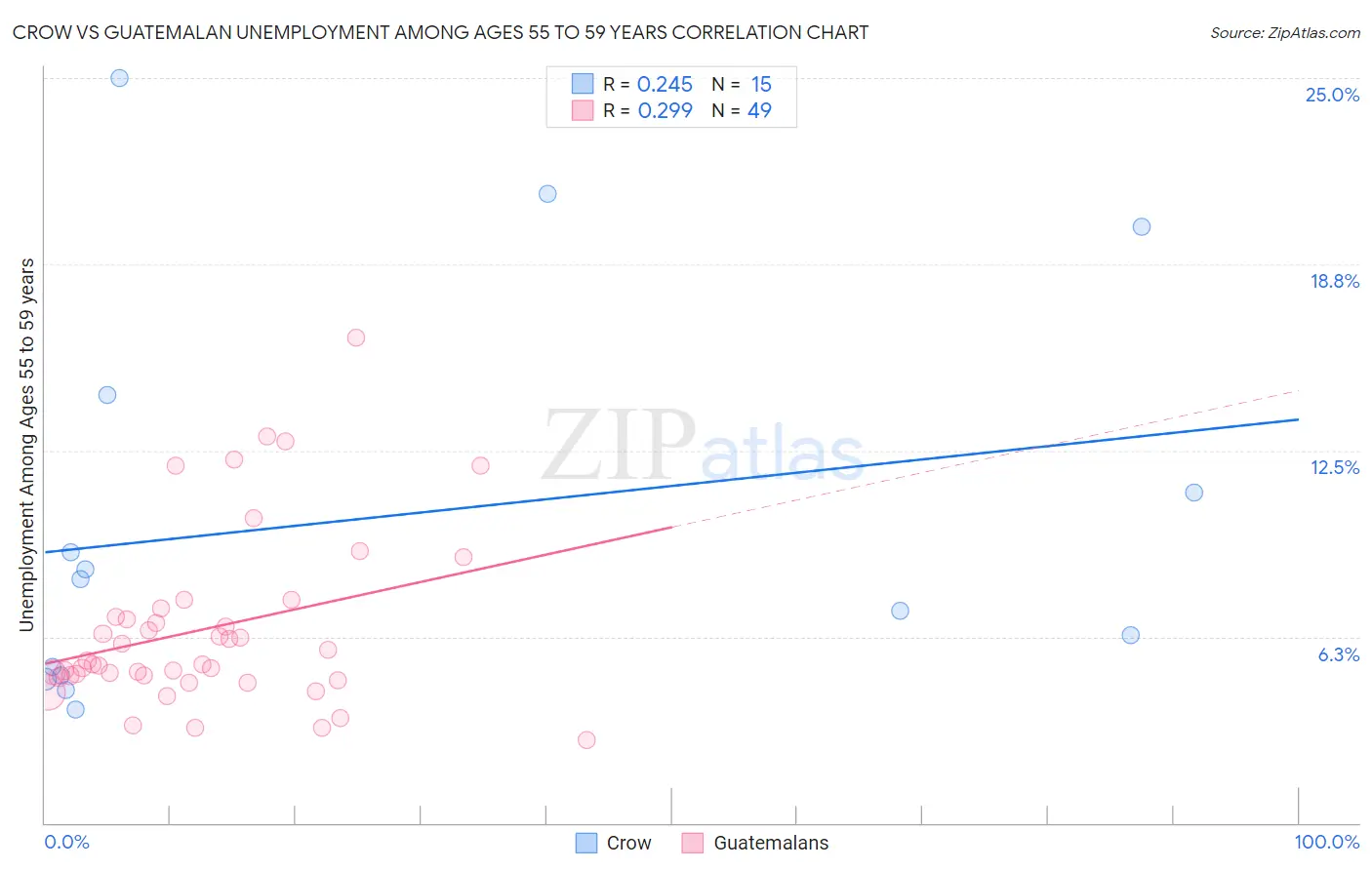 Crow vs Guatemalan Unemployment Among Ages 55 to 59 years