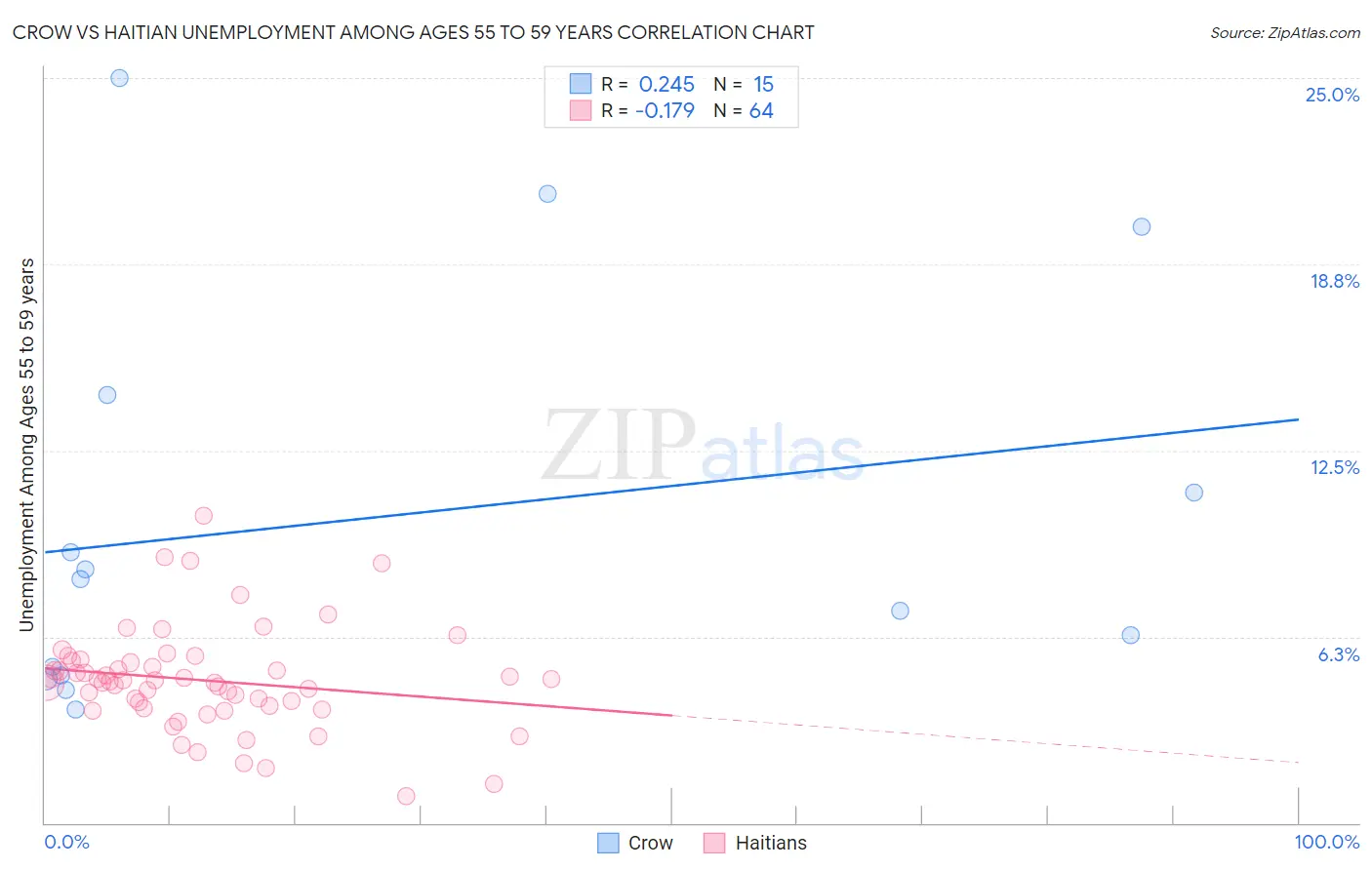 Crow vs Haitian Unemployment Among Ages 55 to 59 years