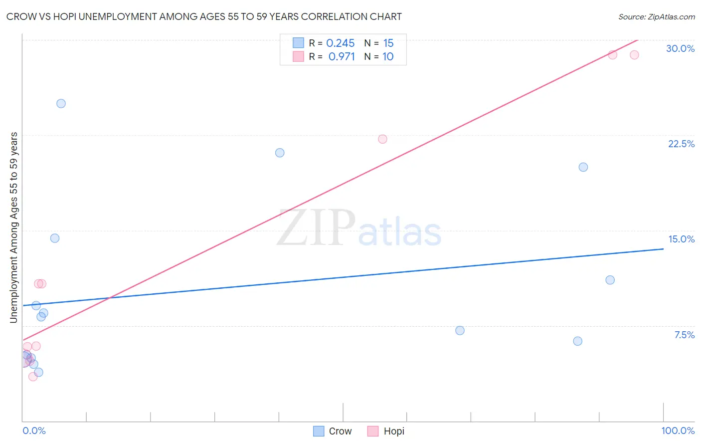 Crow vs Hopi Unemployment Among Ages 55 to 59 years