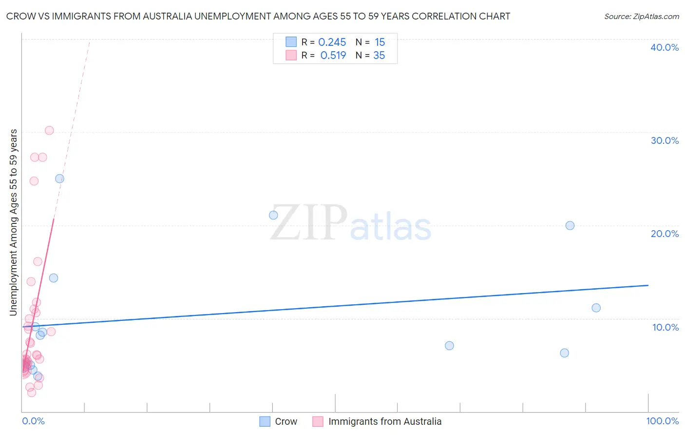 Crow vs Immigrants from Australia Unemployment Among Ages 55 to 59 years