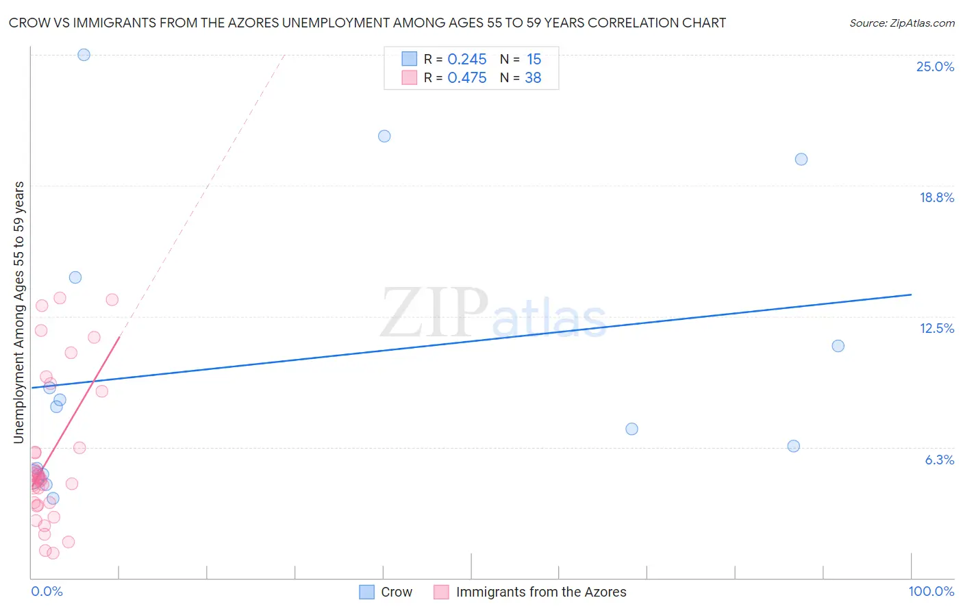 Crow vs Immigrants from the Azores Unemployment Among Ages 55 to 59 years