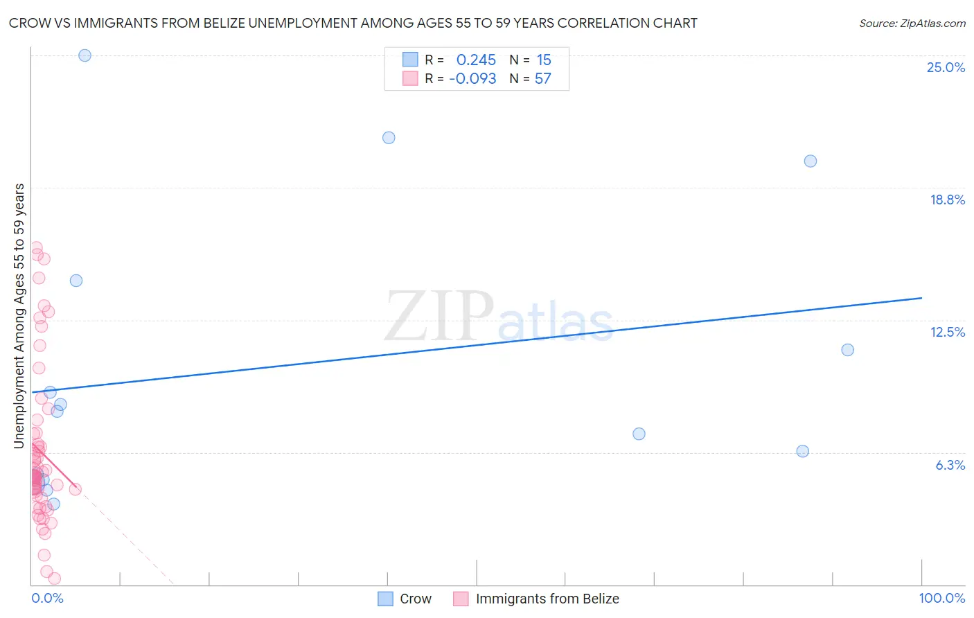 Crow vs Immigrants from Belize Unemployment Among Ages 55 to 59 years