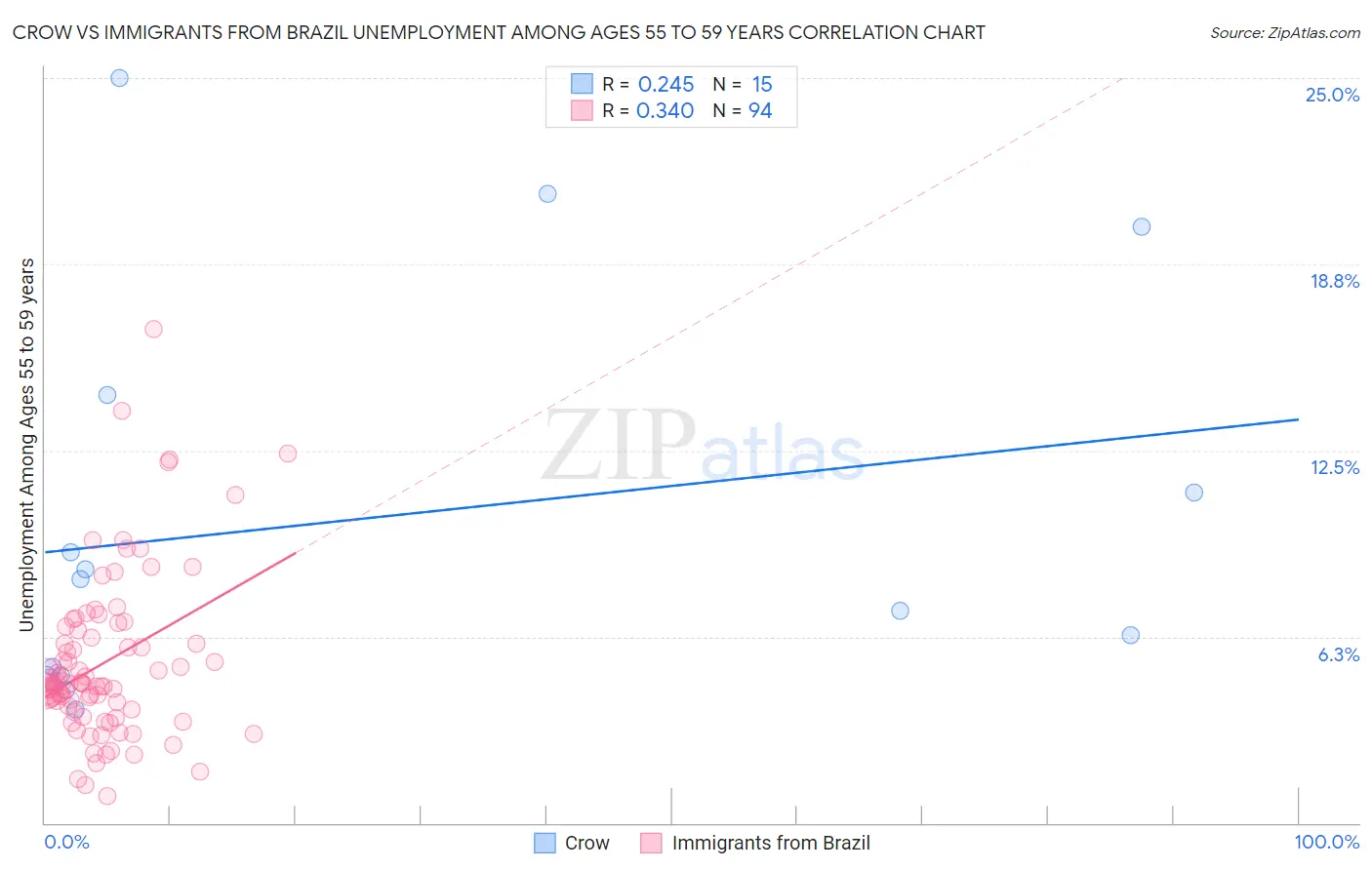 Crow vs Immigrants from Brazil Unemployment Among Ages 55 to 59 years