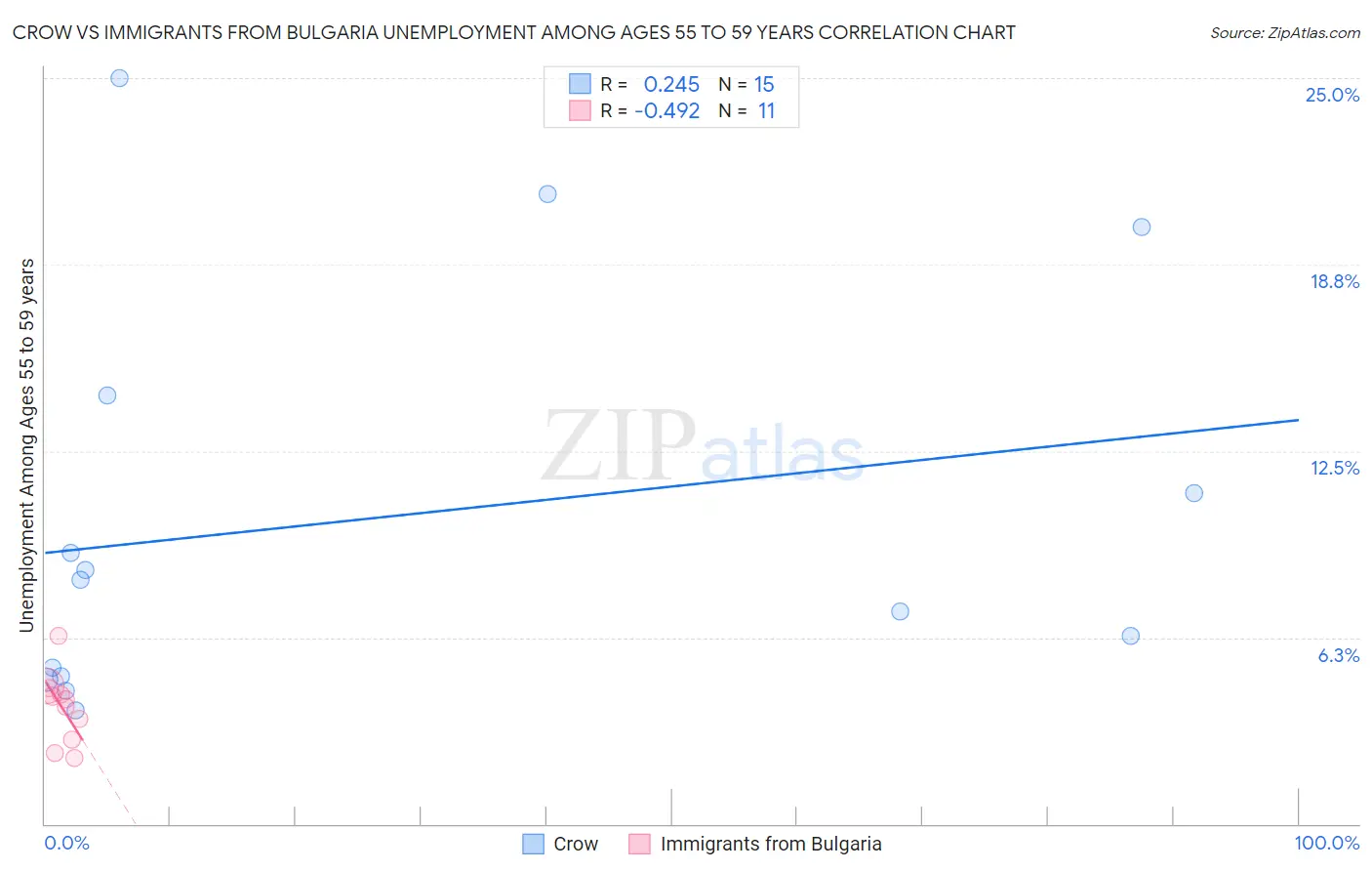 Crow vs Immigrants from Bulgaria Unemployment Among Ages 55 to 59 years