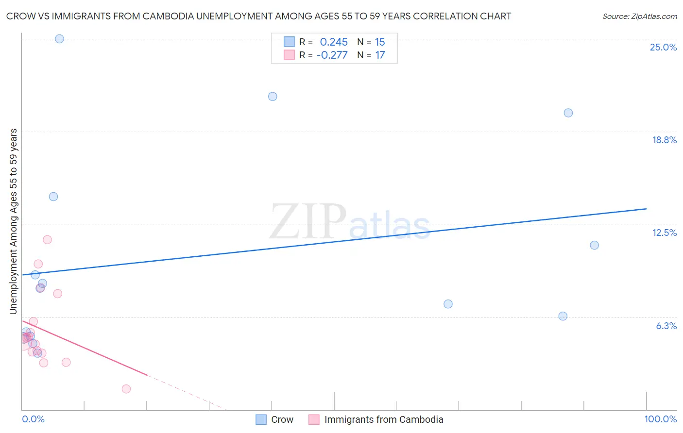 Crow vs Immigrants from Cambodia Unemployment Among Ages 55 to 59 years
