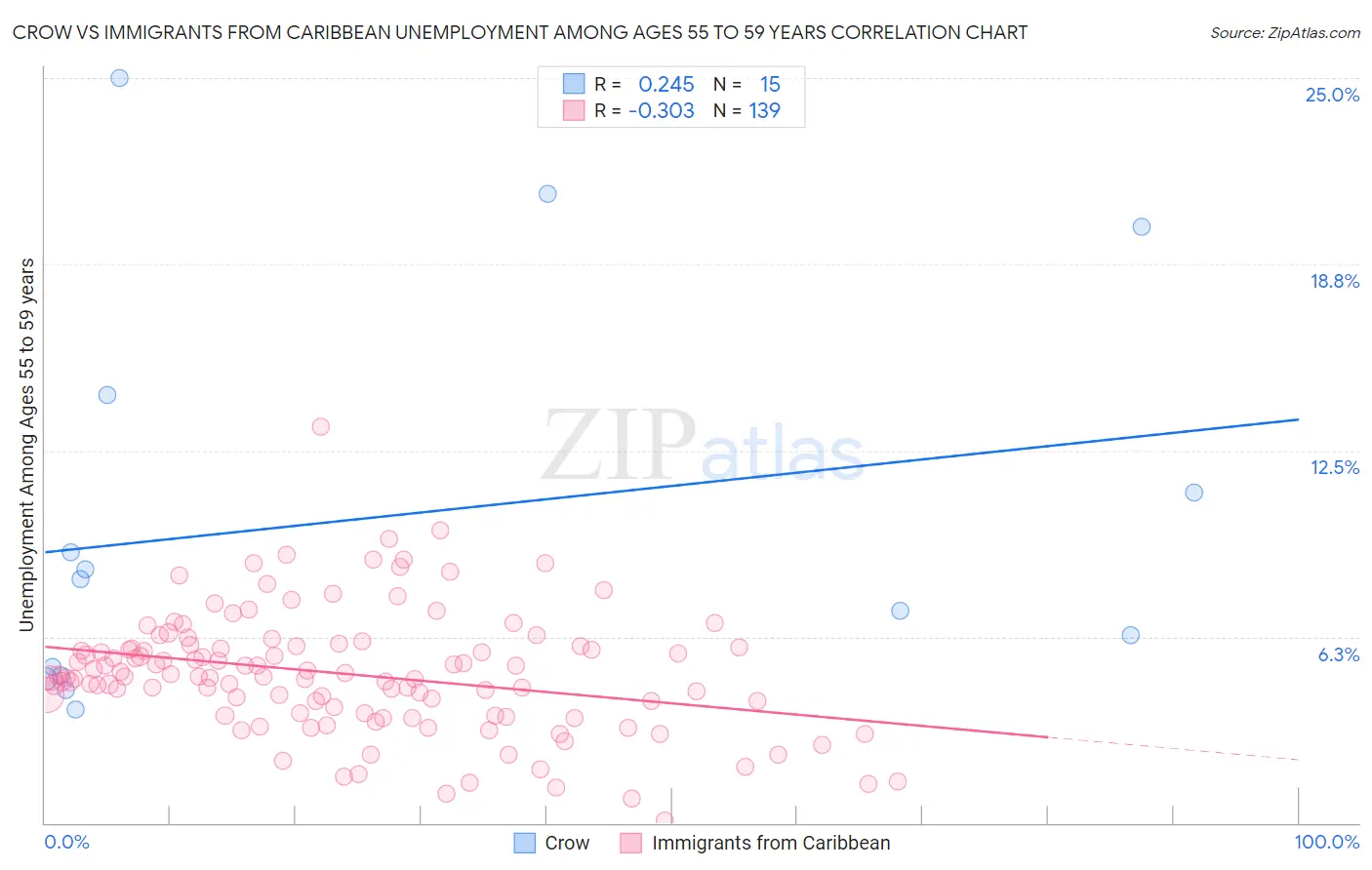 Crow vs Immigrants from Caribbean Unemployment Among Ages 55 to 59 years