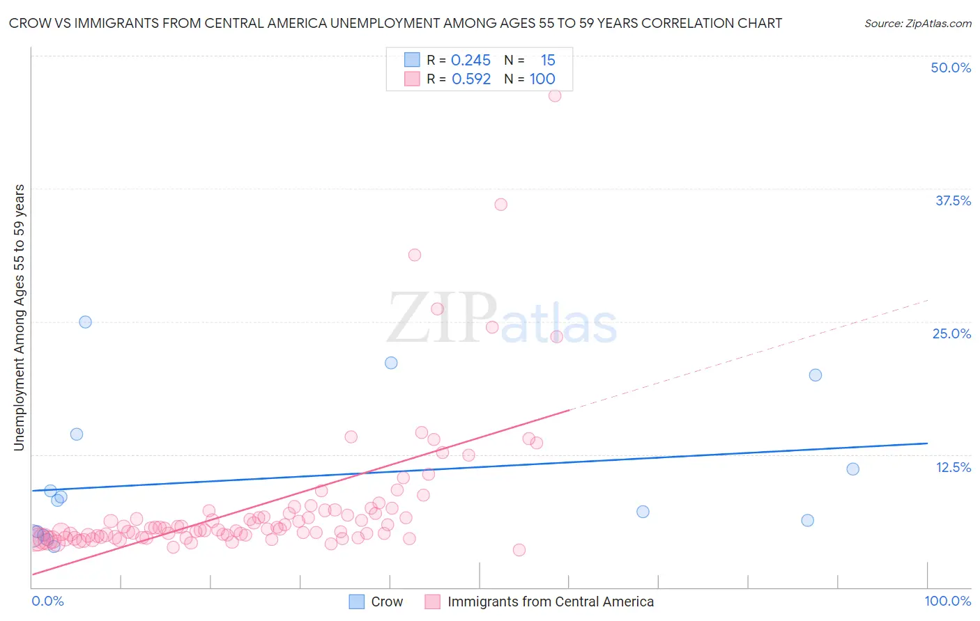 Crow vs Immigrants from Central America Unemployment Among Ages 55 to 59 years