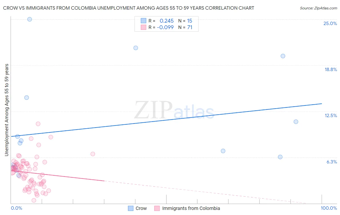 Crow vs Immigrants from Colombia Unemployment Among Ages 55 to 59 years