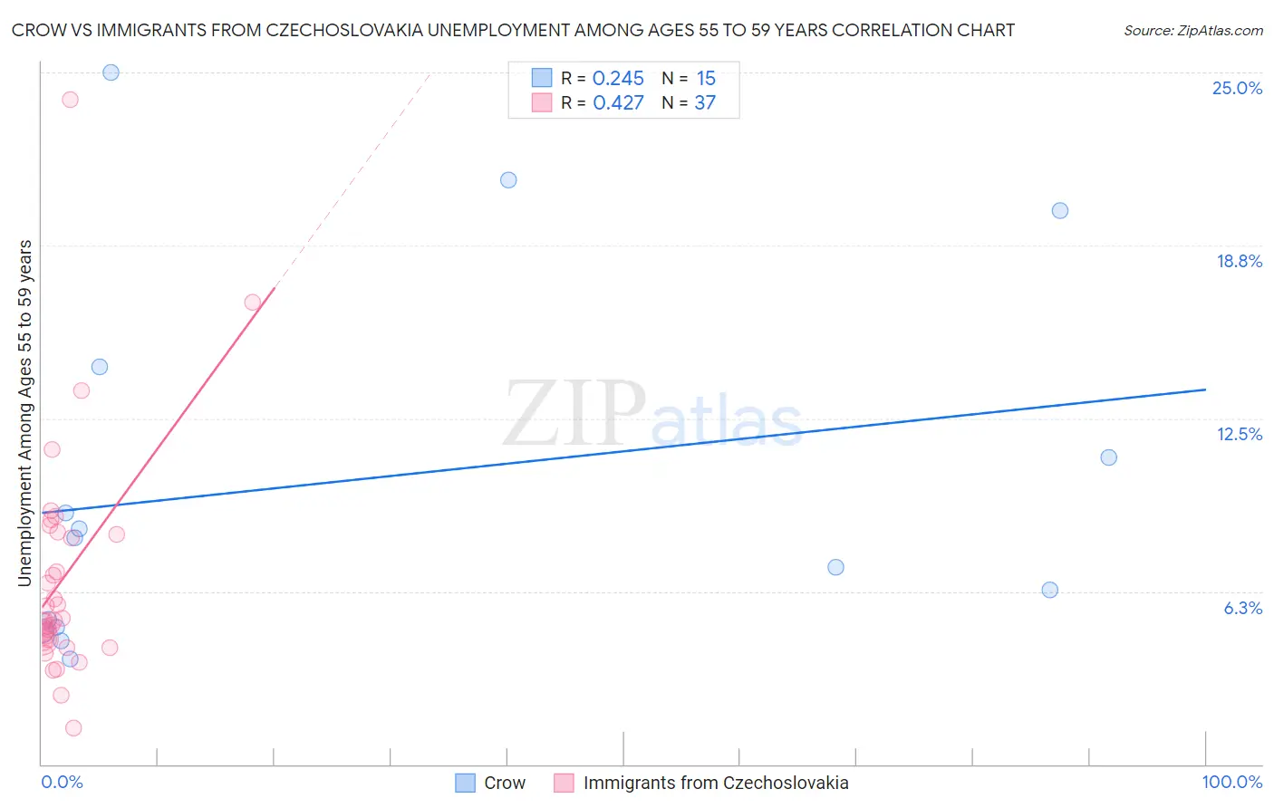 Crow vs Immigrants from Czechoslovakia Unemployment Among Ages 55 to 59 years
