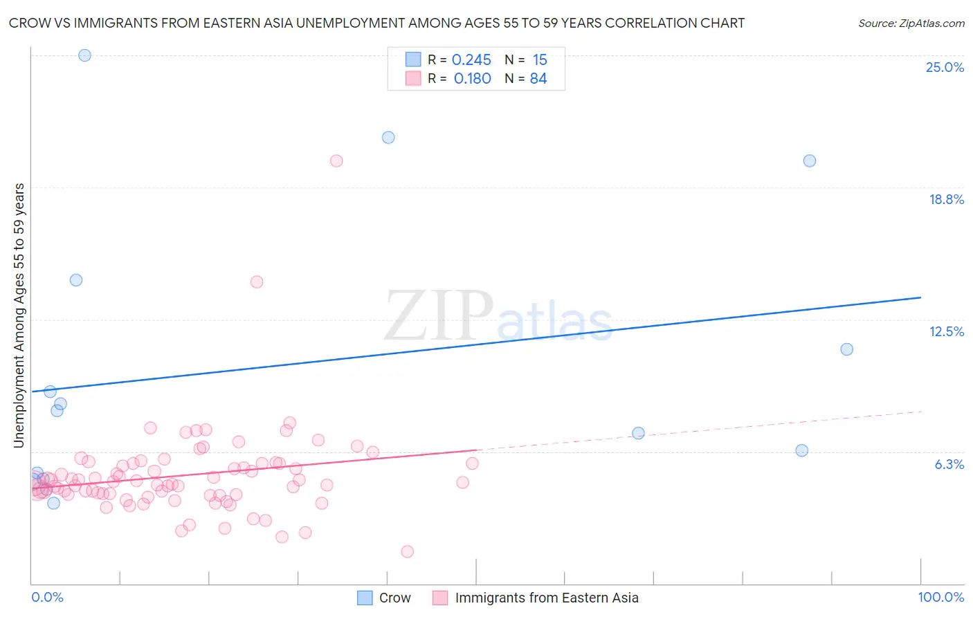 Crow vs Immigrants from Eastern Asia Unemployment Among Ages 55 to 59 years