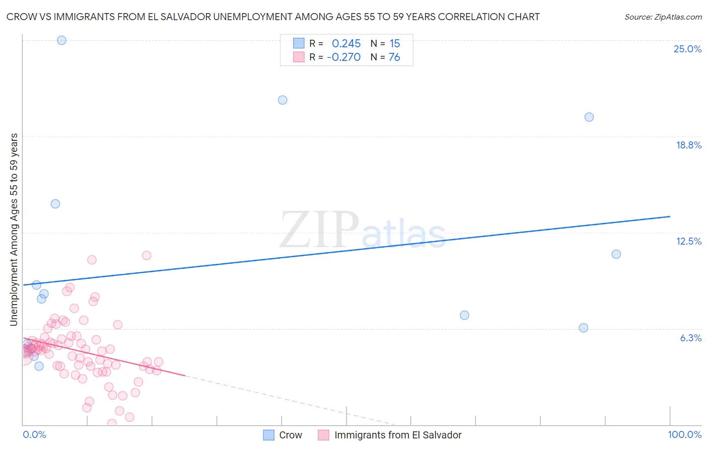 Crow vs Immigrants from El Salvador Unemployment Among Ages 55 to 59 years