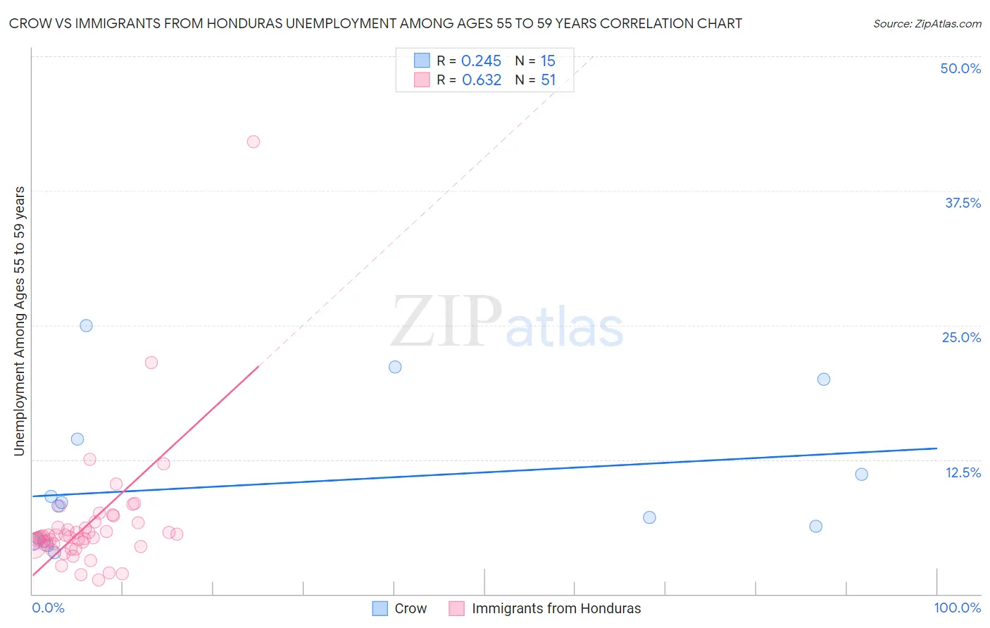 Crow vs Immigrants from Honduras Unemployment Among Ages 55 to 59 years