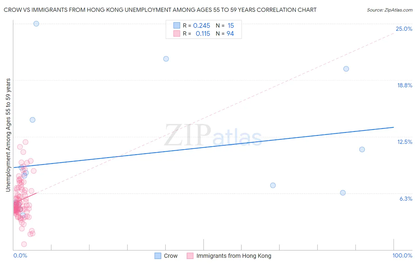 Crow vs Immigrants from Hong Kong Unemployment Among Ages 55 to 59 years