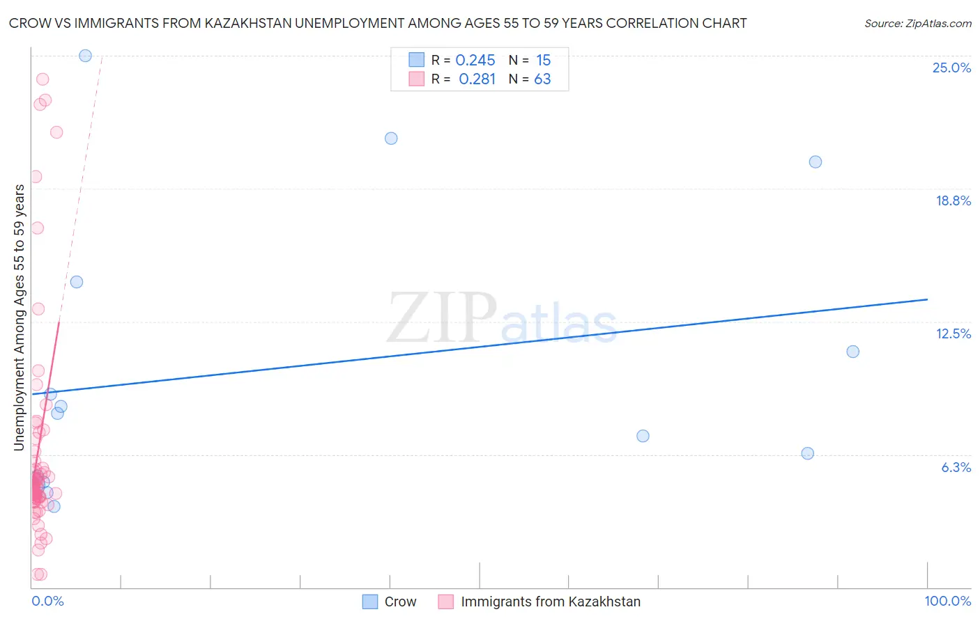 Crow vs Immigrants from Kazakhstan Unemployment Among Ages 55 to 59 years