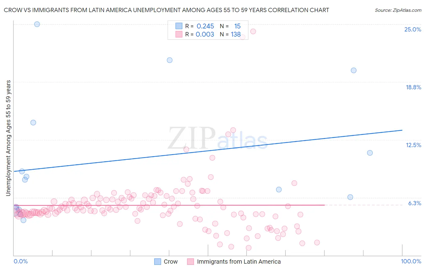 Crow vs Immigrants from Latin America Unemployment Among Ages 55 to 59 years
