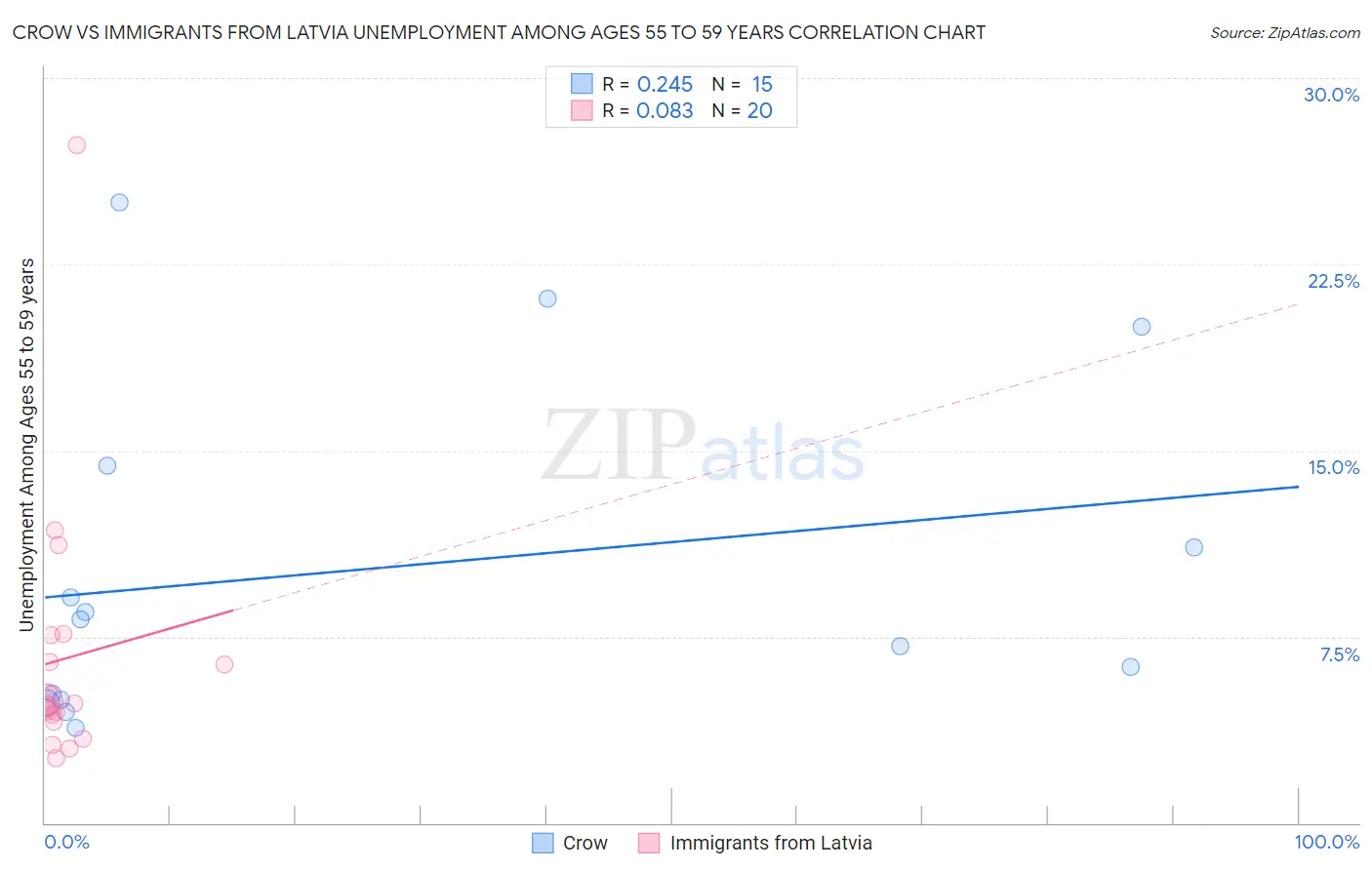 Crow vs Immigrants from Latvia Unemployment Among Ages 55 to 59 years