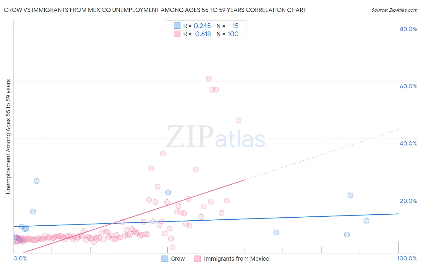 Crow vs Immigrants from Mexico Unemployment Among Ages 55 to 59 years