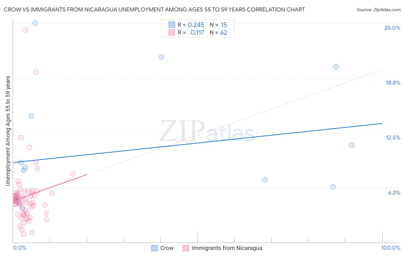 Crow vs Immigrants from Nicaragua Unemployment Among Ages 55 to 59 years