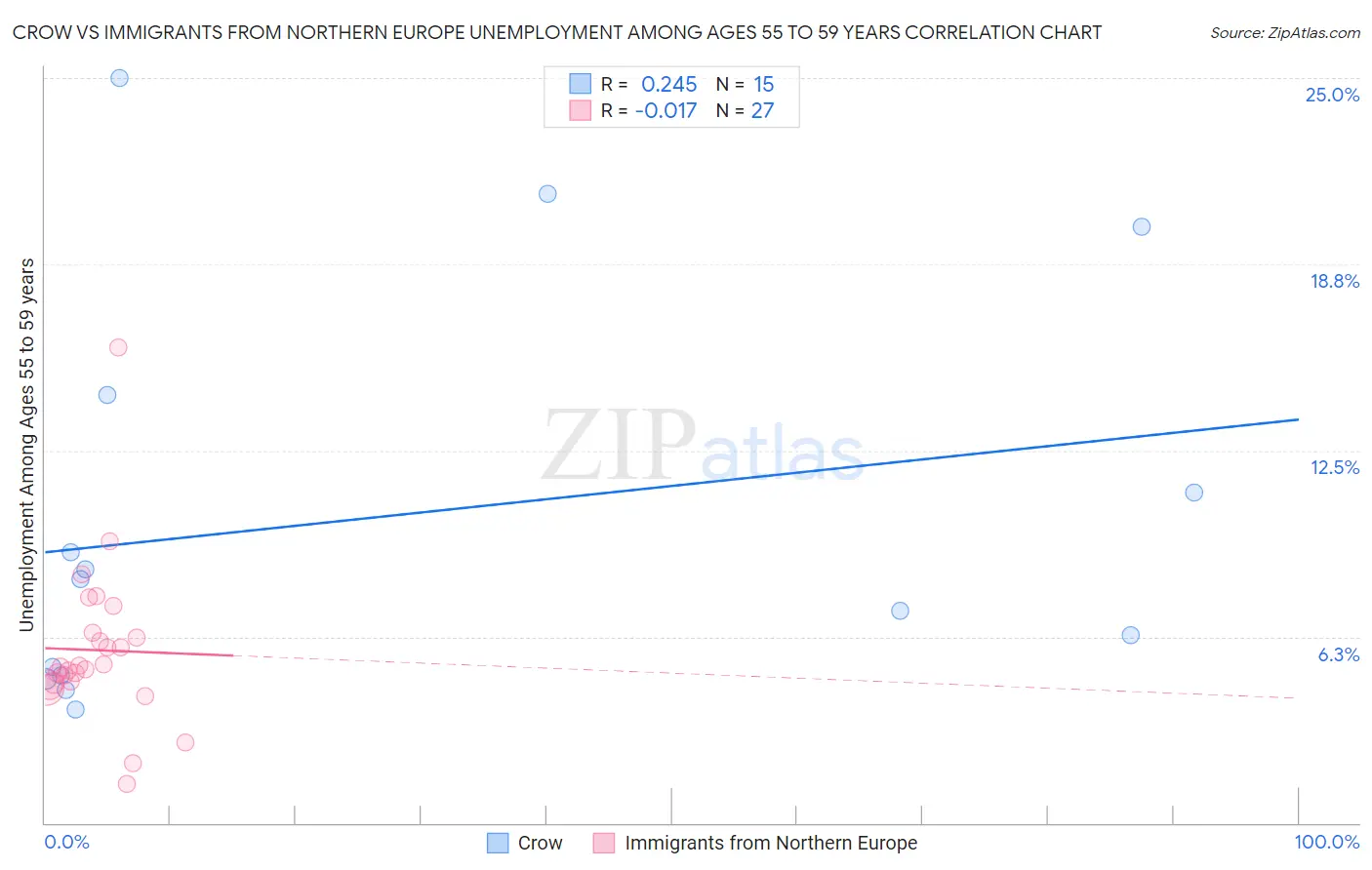 Crow vs Immigrants from Northern Europe Unemployment Among Ages 55 to 59 years