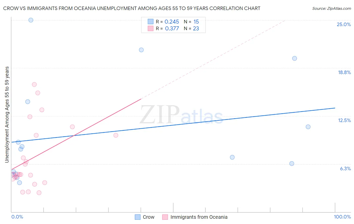 Crow vs Immigrants from Oceania Unemployment Among Ages 55 to 59 years