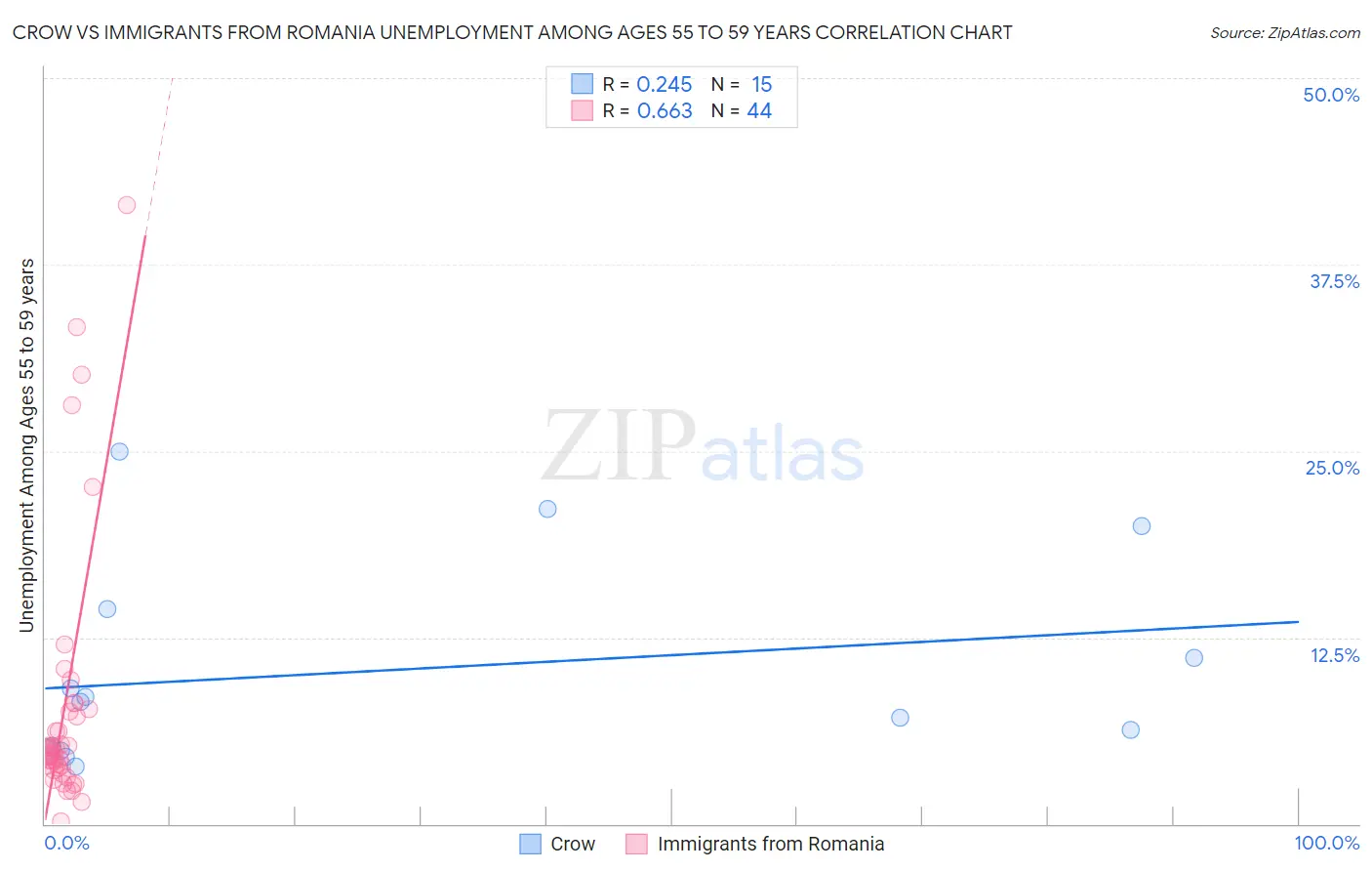 Crow vs Immigrants from Romania Unemployment Among Ages 55 to 59 years