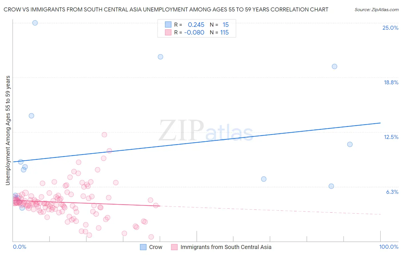 Crow vs Immigrants from South Central Asia Unemployment Among Ages 55 to 59 years