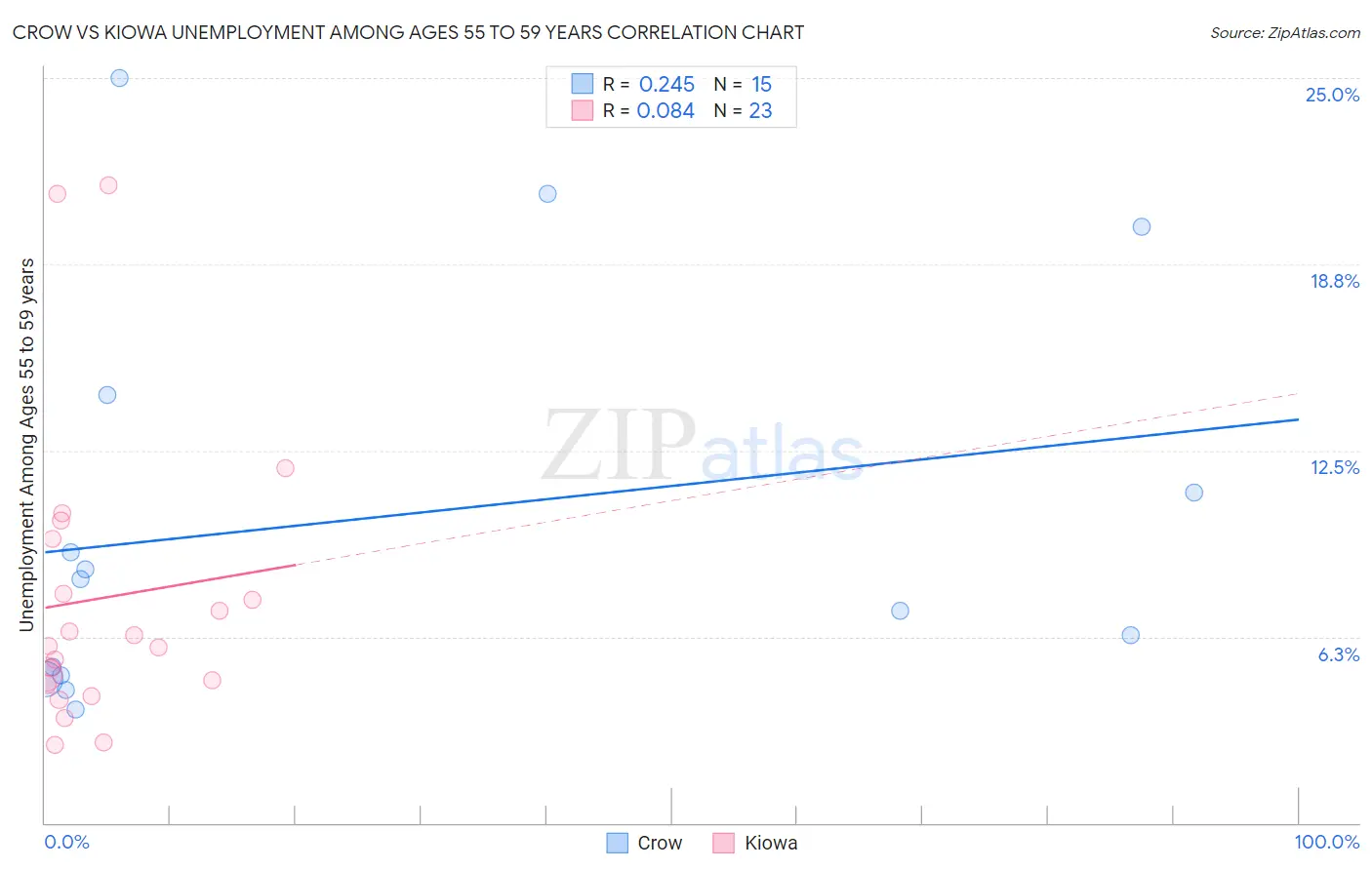 Crow vs Kiowa Unemployment Among Ages 55 to 59 years