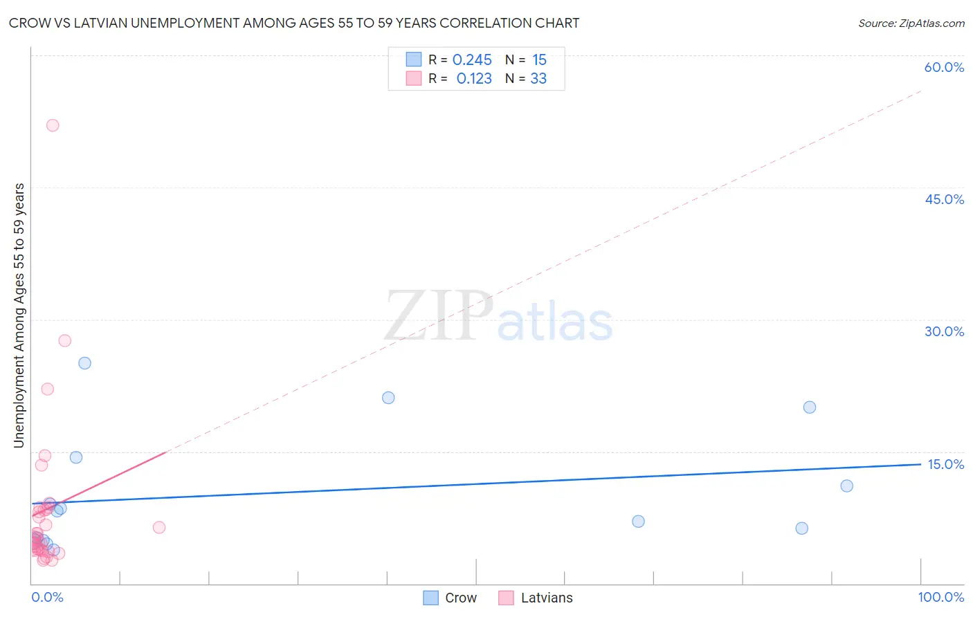 Crow vs Latvian Unemployment Among Ages 55 to 59 years