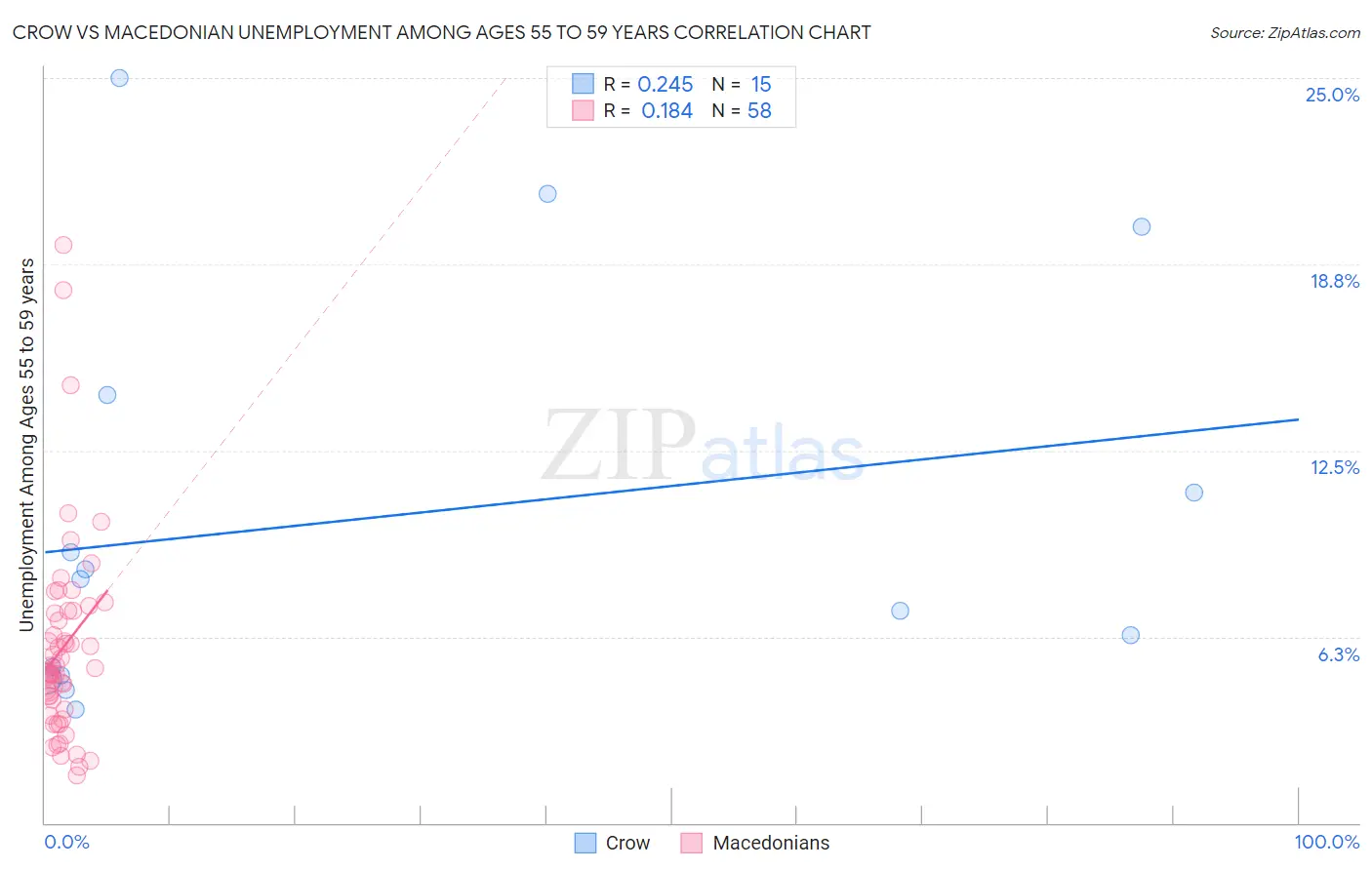 Crow vs Macedonian Unemployment Among Ages 55 to 59 years