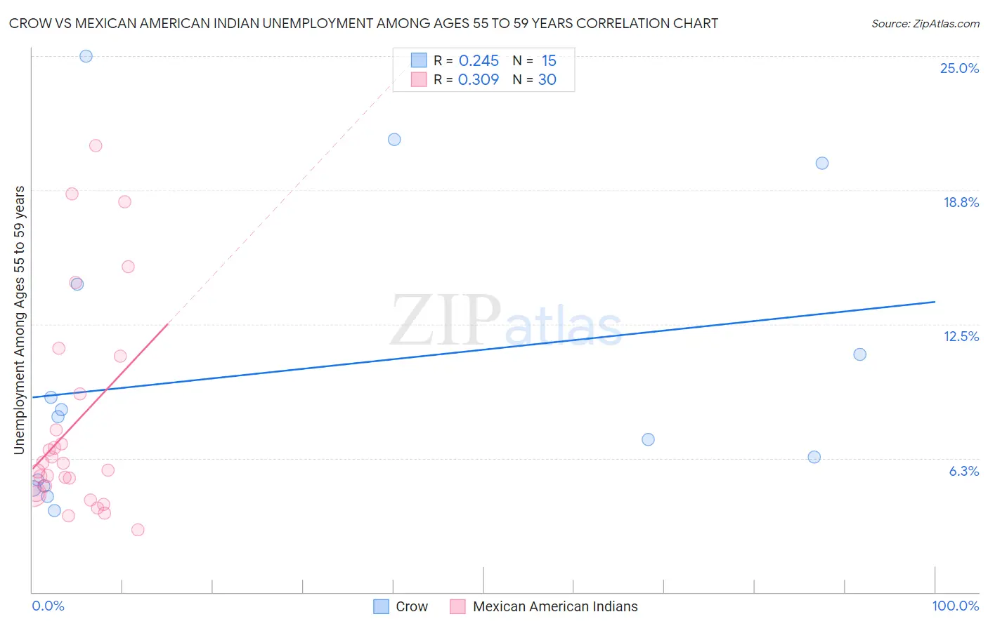 Crow vs Mexican American Indian Unemployment Among Ages 55 to 59 years