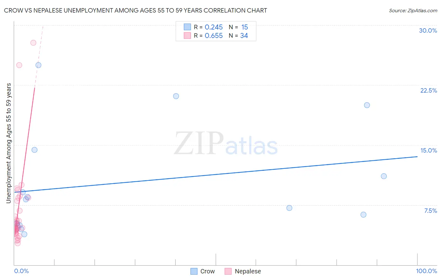 Crow vs Nepalese Unemployment Among Ages 55 to 59 years