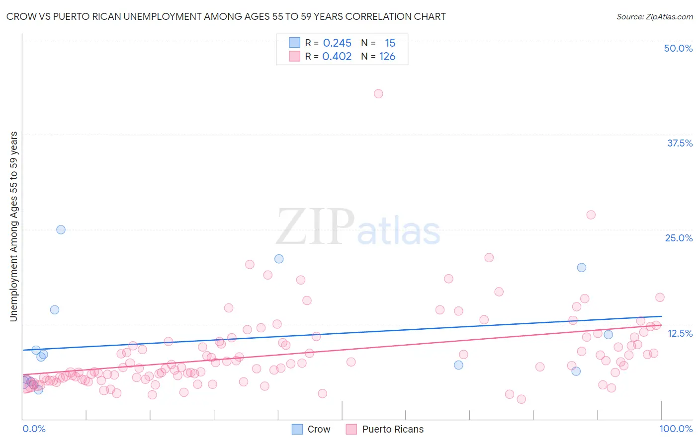 Crow vs Puerto Rican Unemployment Among Ages 55 to 59 years