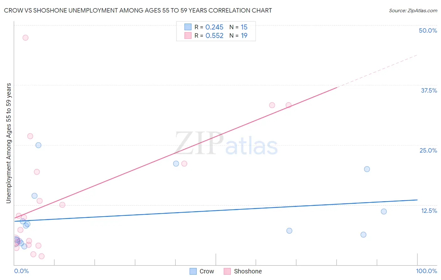 Crow vs Shoshone Unemployment Among Ages 55 to 59 years