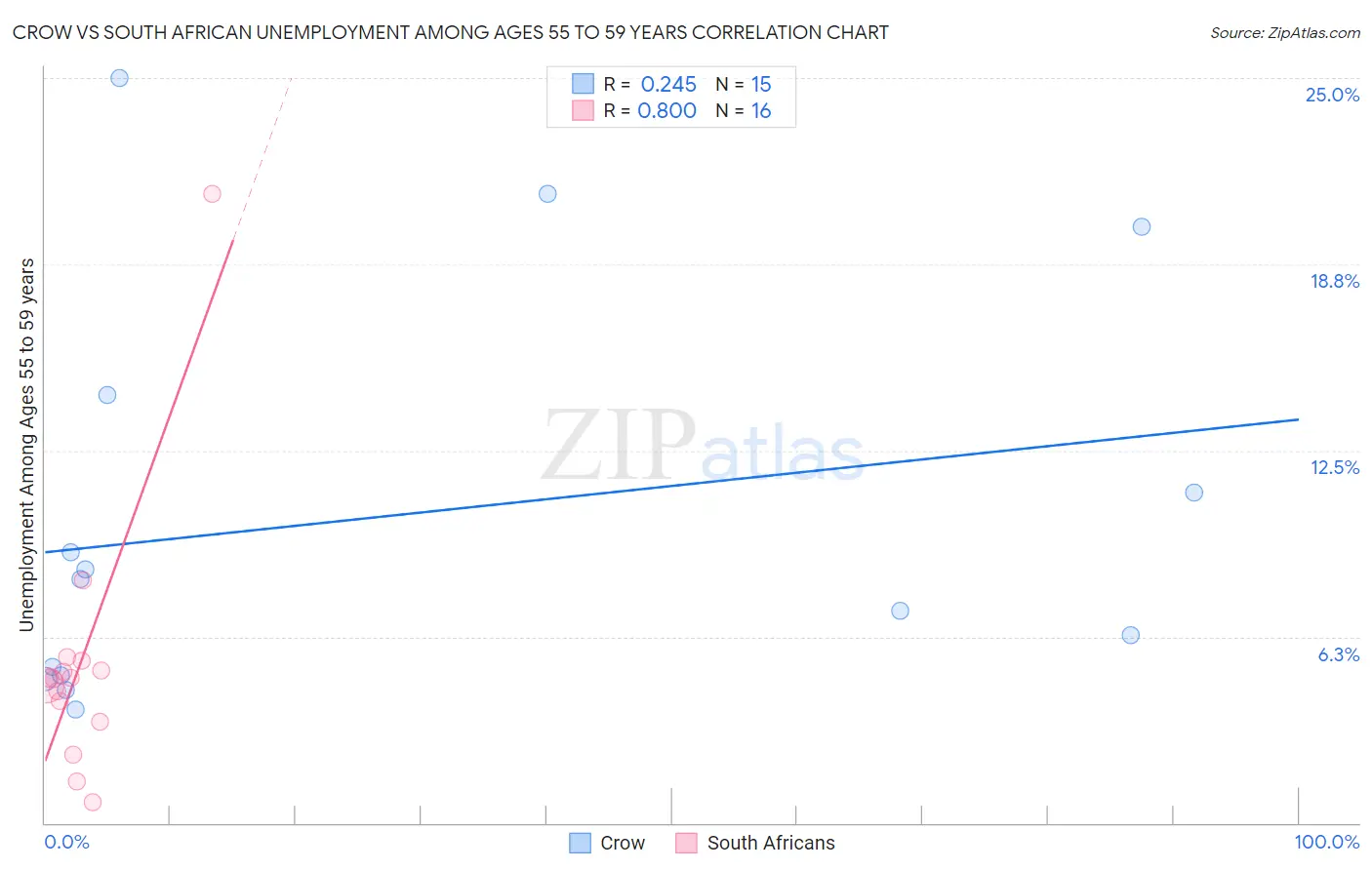 Crow vs South African Unemployment Among Ages 55 to 59 years