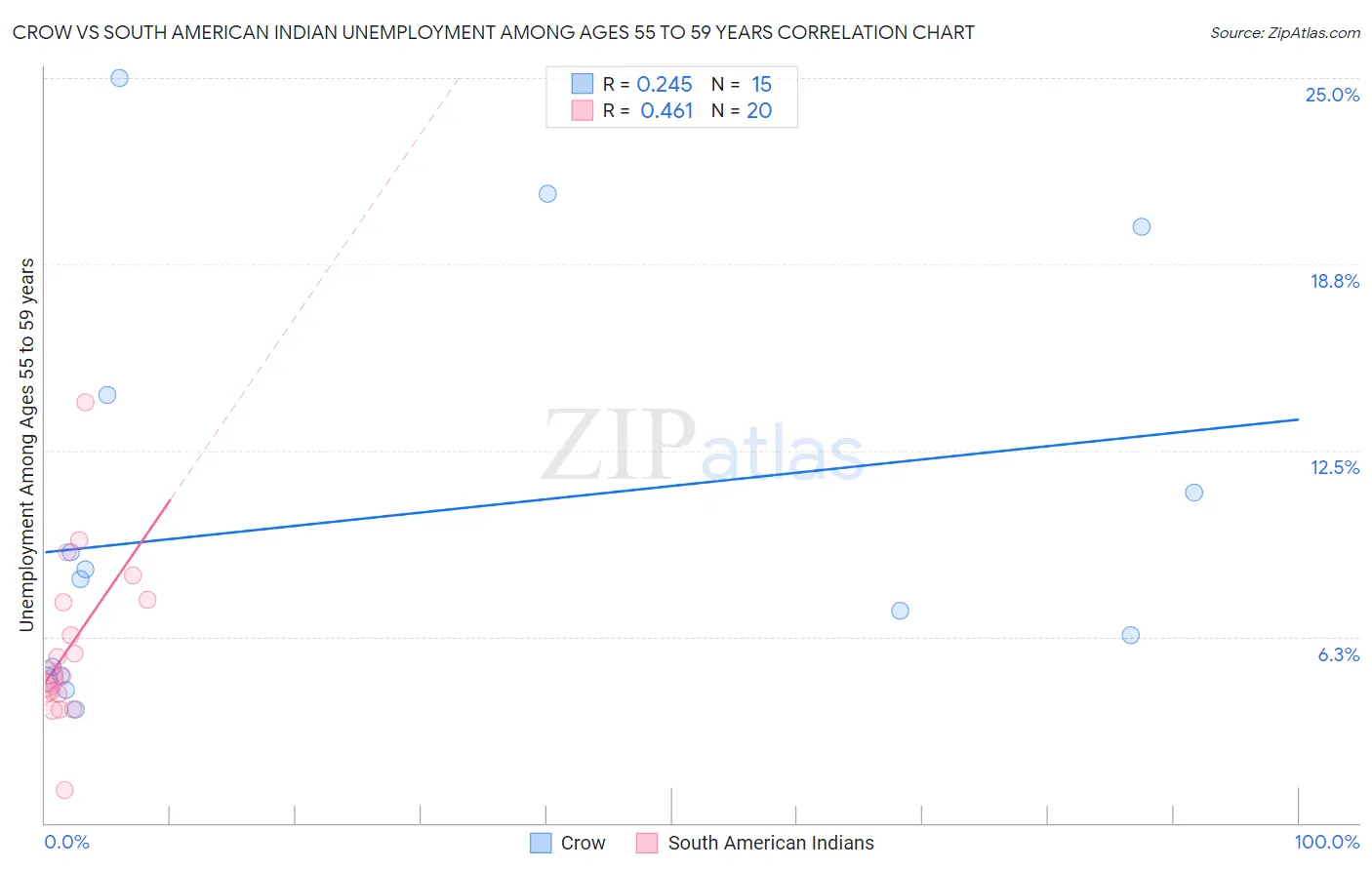 Crow vs South American Indian Unemployment Among Ages 55 to 59 years