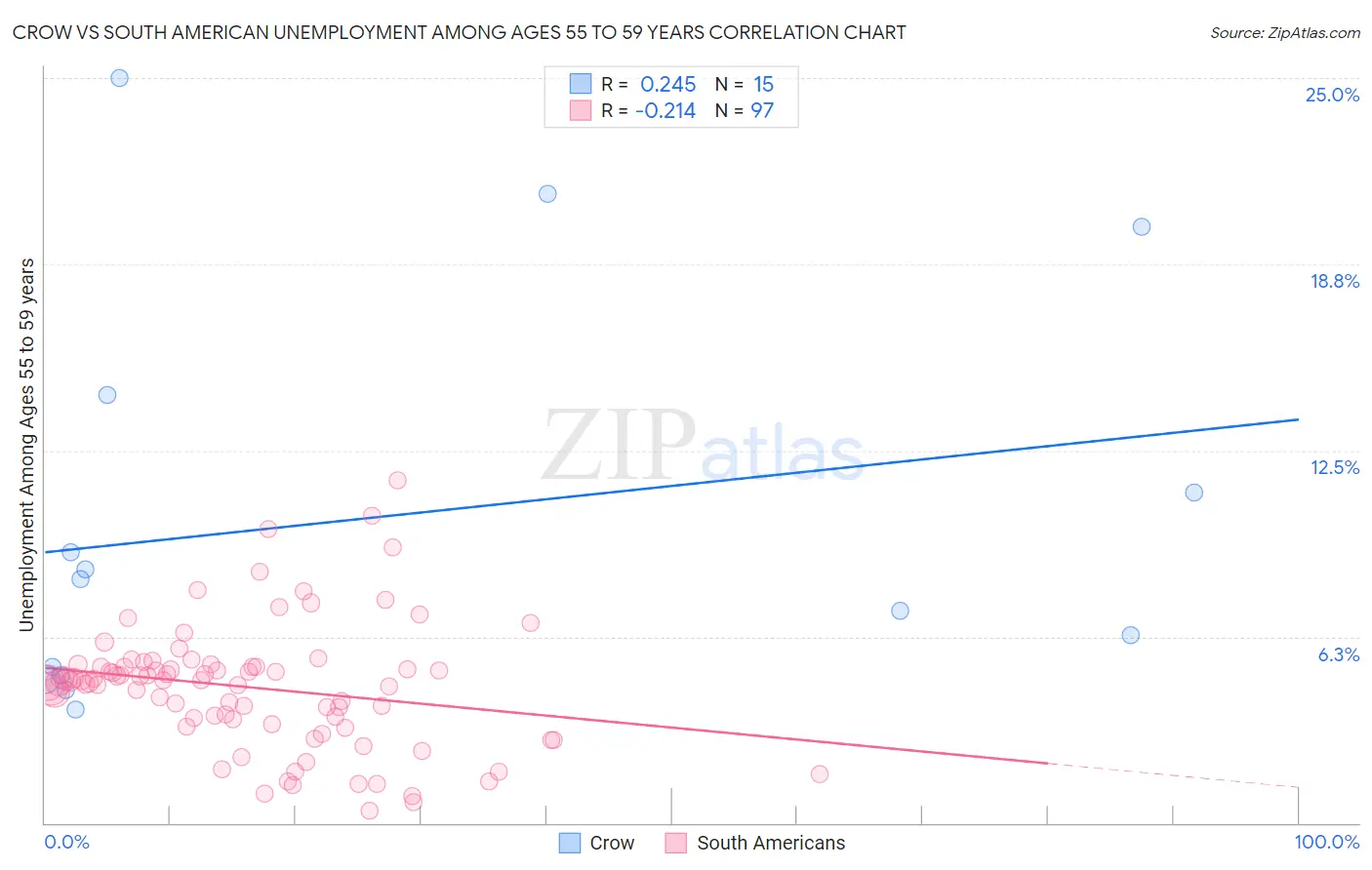 Crow vs South American Unemployment Among Ages 55 to 59 years