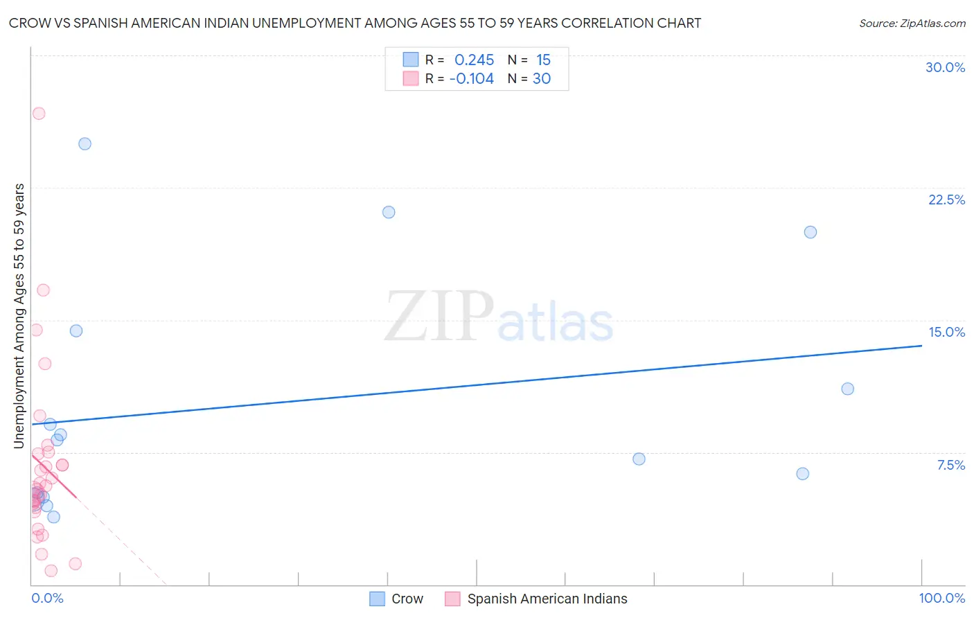 Crow vs Spanish American Indian Unemployment Among Ages 55 to 59 years