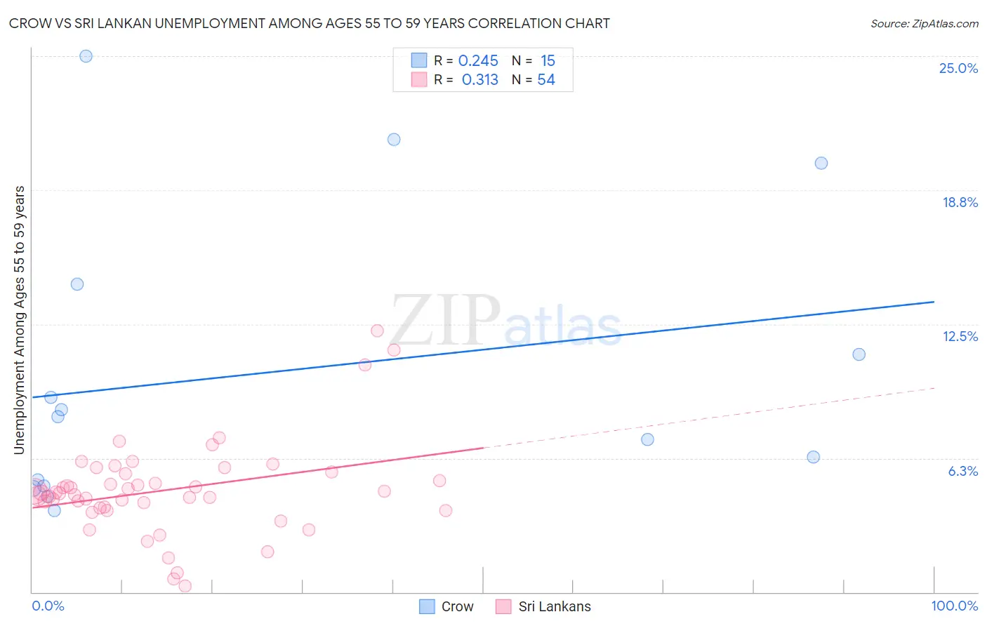 Crow vs Sri Lankan Unemployment Among Ages 55 to 59 years