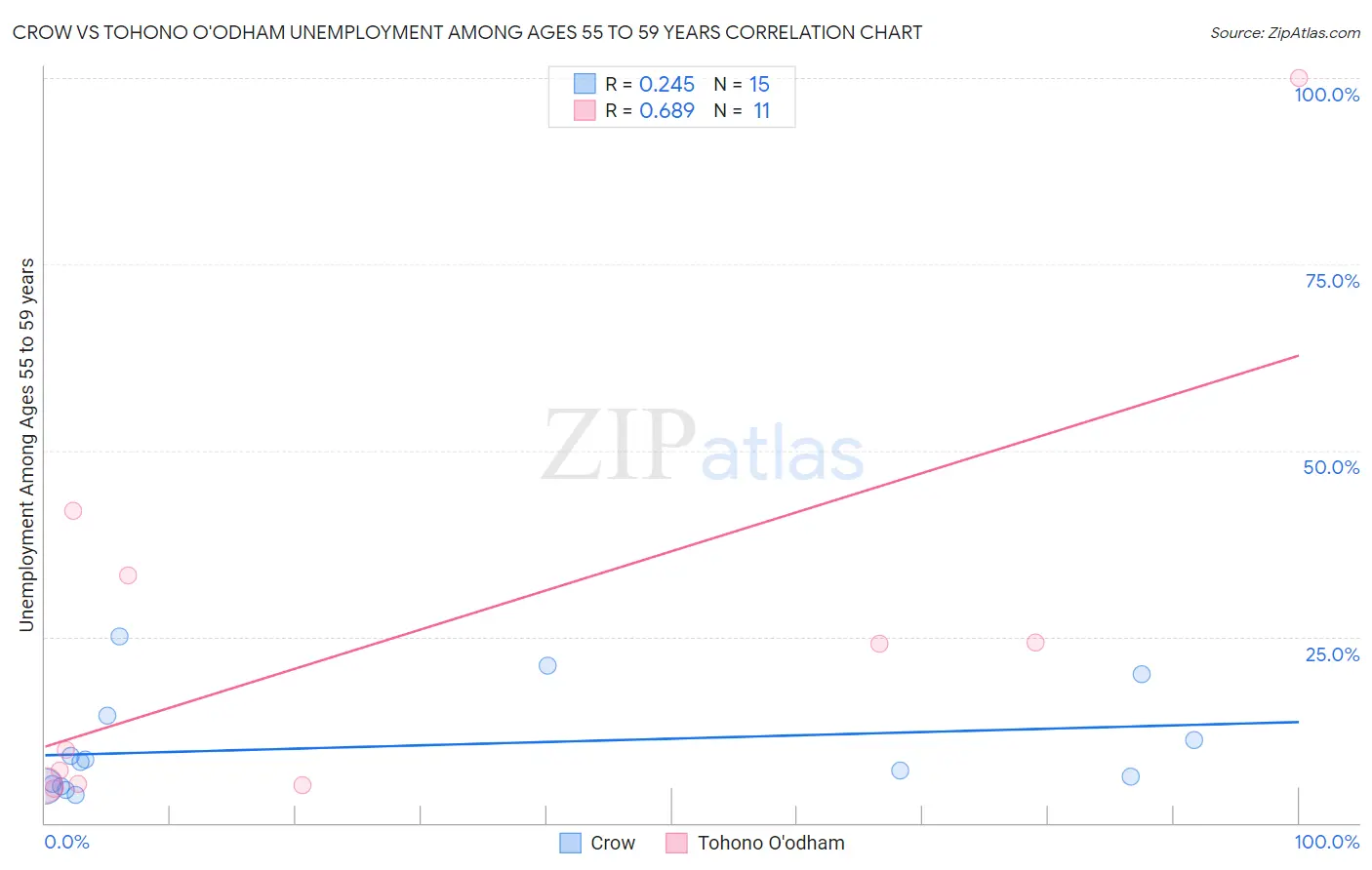 Crow vs Tohono O'odham Unemployment Among Ages 55 to 59 years